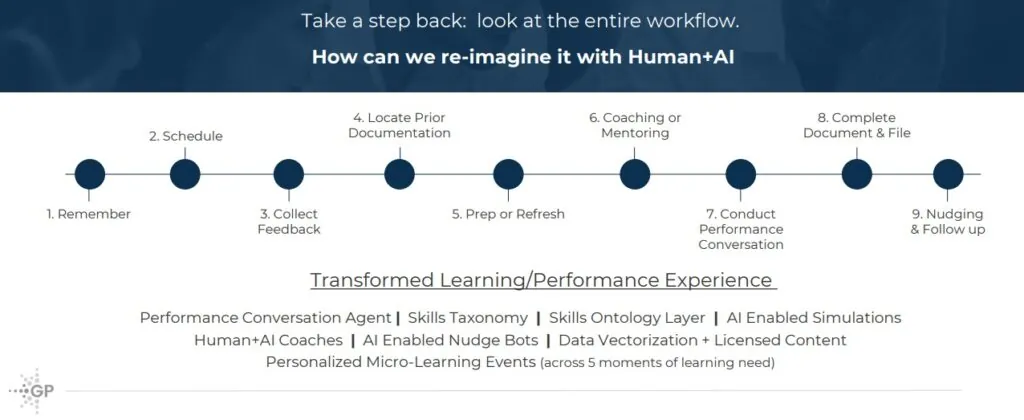 A chart representing how learning and development can reimagine the workflow with AI to transform learning and performance experience. This includes skilling architectures, data vectorization, personalized microlearning, and more.